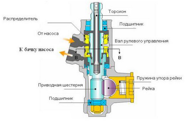 Устройство рулевой рейки с ГУР